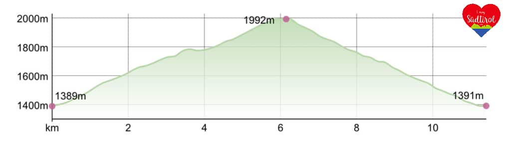Höhenprofil_Geisleralm